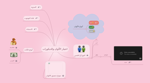 Mind Map: اختيار الألوان والديكورات