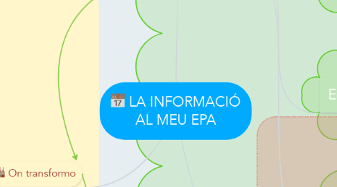 Mind Map: LA INFORMACIÓ AL MEU EPA