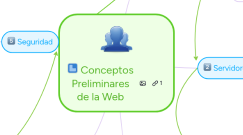 Mind Map: Conceptos Preliminares de la Web