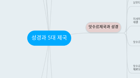 Mind Map: 성경과 5대 제국