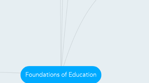 Mind Map: Foundations of Education