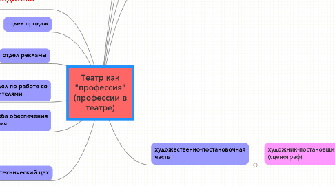 Mind Map: Театр как "профессия" (профессии в театре)