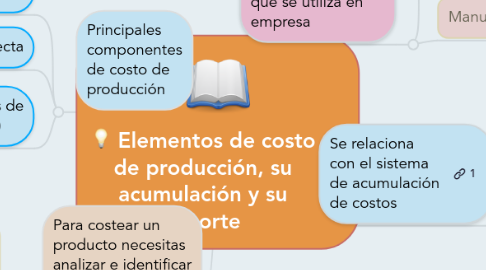 Mind Map: Elementos de costo de producción, su acumulación y su reporte