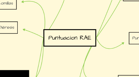 Mind Map: Puntuacion RAE