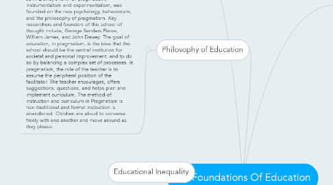 Mind Map: My Foundations Of Education