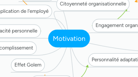 Mind Map: Motivation