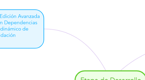 Mind Map: Etapa de Desarrollo