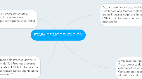 Mind Map: ETAPA DE MODELIZACIÓN