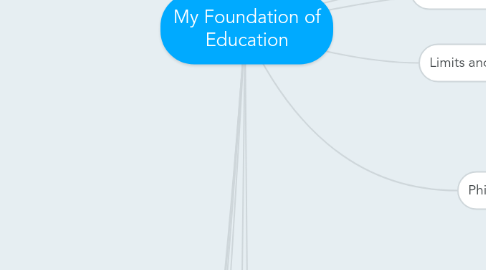 Mind Map: My Foundation of Education