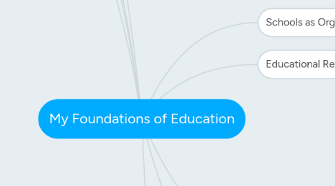 Mind Map: My Foundations of Education