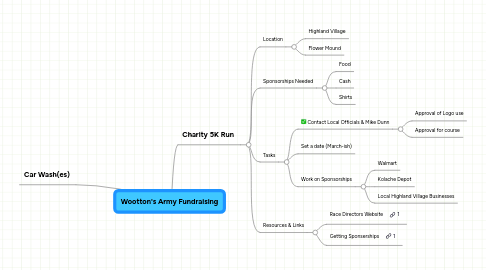 Mind Map: Wootton's Army Fundraising