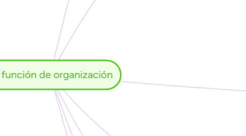 Mind Map: La función de organización