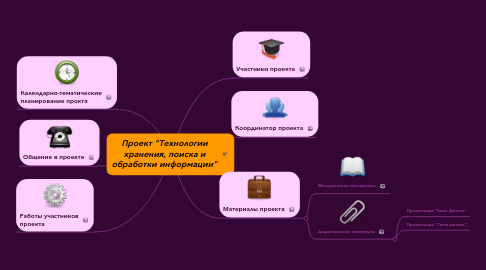 Mind Map: Проект "Технологии хранения, поиска и обработки информации"