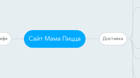 Mind Map: Сайт Мама Пицца