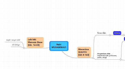Mind Map: Nabi MUHAMMAD