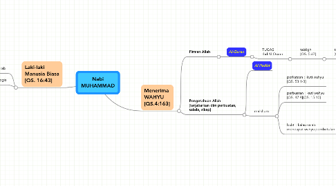 Mind Map: Nabi MUHAMMAD