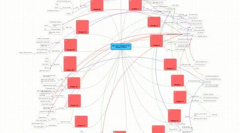 Mind Map: Intercalary Chapters of The Grapes of Wrath
