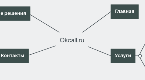 Mind Map: Okcall.ru