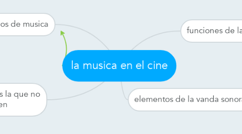 Mind Map: la musica en el cine
