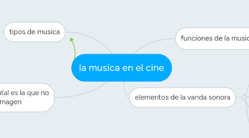 Mind Map: la musica en el cine