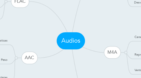 Mind Map: Audios