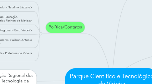 Mind Map: Parque Científico e Tecnológico de Videira