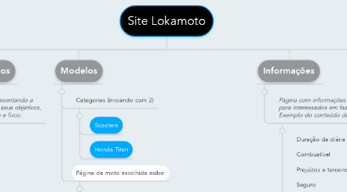 Mind Map: Site Lokamoto