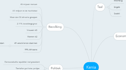 Mind Map: Kenia