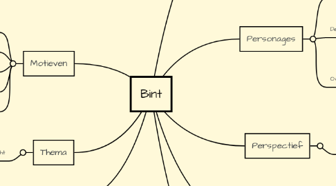 Mind Map: Bint