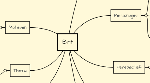 Mind Map: Bint