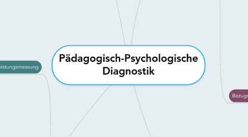 Mind Map: Pädagogisch-Psychologische Diagnostik