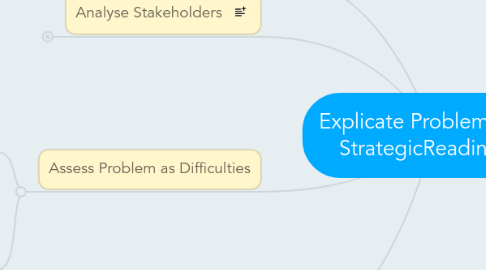 Mind Map: Explicate Problem for StrategicReading