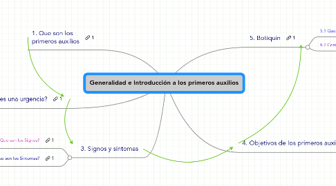 Mind Map: Generalidad e Introducción a los primeros auxilios