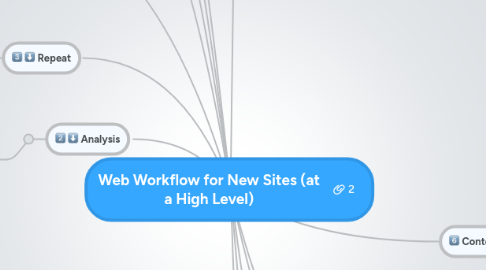 Mind Map: Web Workflow for New Sites (at a High Level)