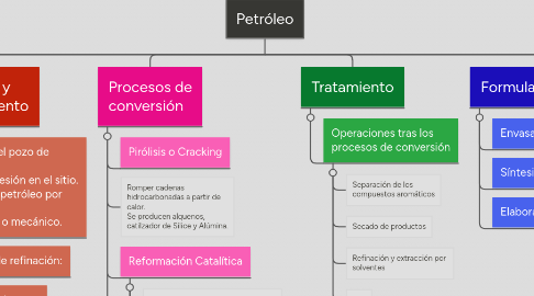 Mind Map: Petróleo