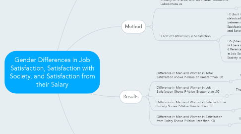 Mind Map: Gender Differences in Job Satisfaction, Satisfaction with Society, and Satisfaction from their Salary