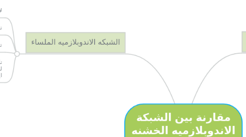 Mind Map: مقارنة بين الشبكة الاندوبلازميه الخشنه والملساء