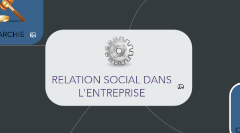 Mind Map: RELATION SOCIAL DANS L'ENTREPRISE