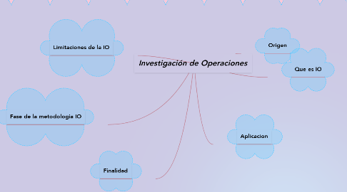 Mind Map: Investigación de Operaciones