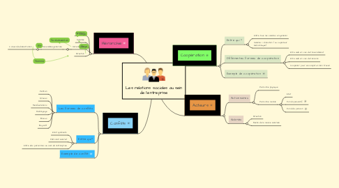 Mind Map: Les relations sociales au sein de l'entreprise