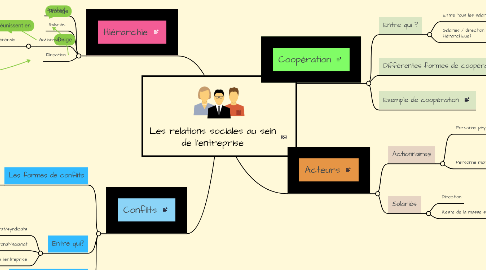 Mind Map: Les relations sociales au sein de l'entreprise