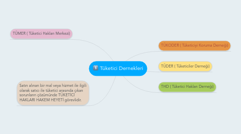 Mind Map: Tüketici Dernekleri