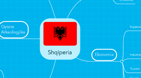 Mind Map: Shqiperia