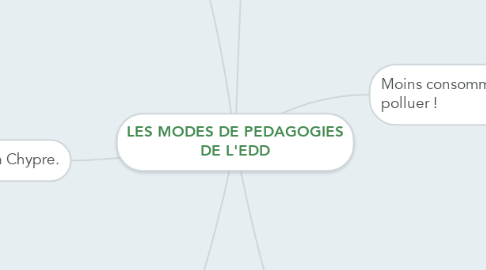 Mind Map: LES MODES DE PEDAGOGIES DE L'EDD