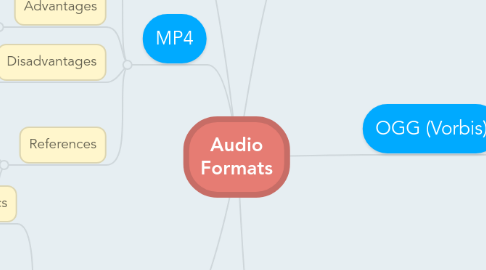 Mind Map: Audio Formats