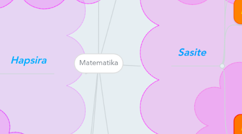 Mind Map: Matematika