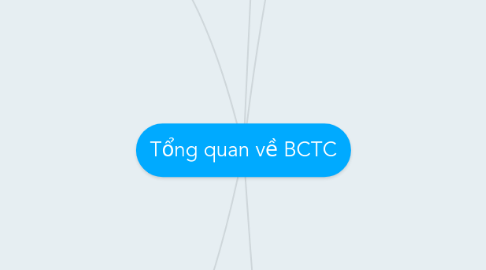 Mind Map: Tổng quan về BCTC