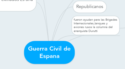 Mind Map: Guerra Civil de Espana
