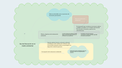 Mind Map: Eje de Educación en el medio ambiental