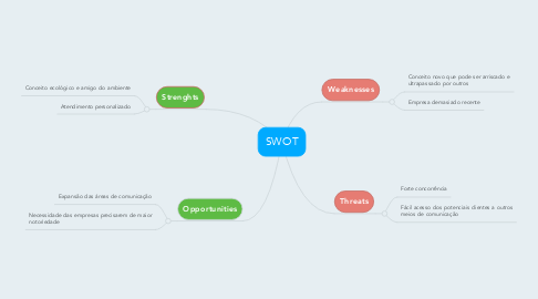 Mind Map: SWOT